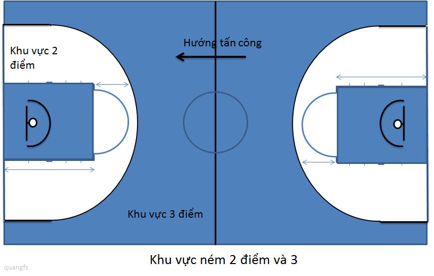 - Cách tính điểm ném bóng vào rổ tại khu vực nào thì được bấy nhiêu điểm ném phạt tính 1 điểm