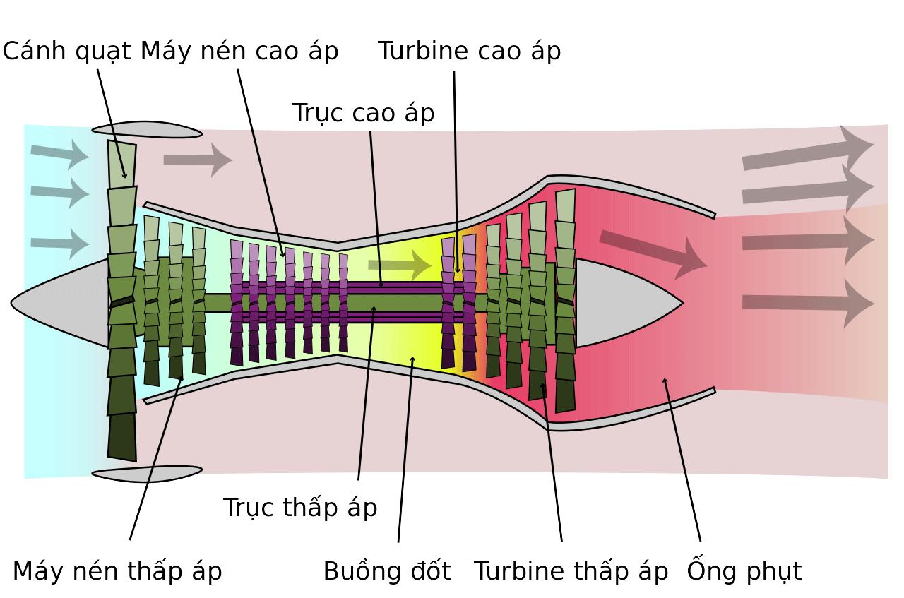 Các bạn có thể xem hình để có cái nhìn toàn diện hơn tẹo mảnh vỡ sẽ đi theo hướng ngược với mũi tên Đây chỉ là hình minh họa cho động cơ tuốc-bin không phải của Trent 800